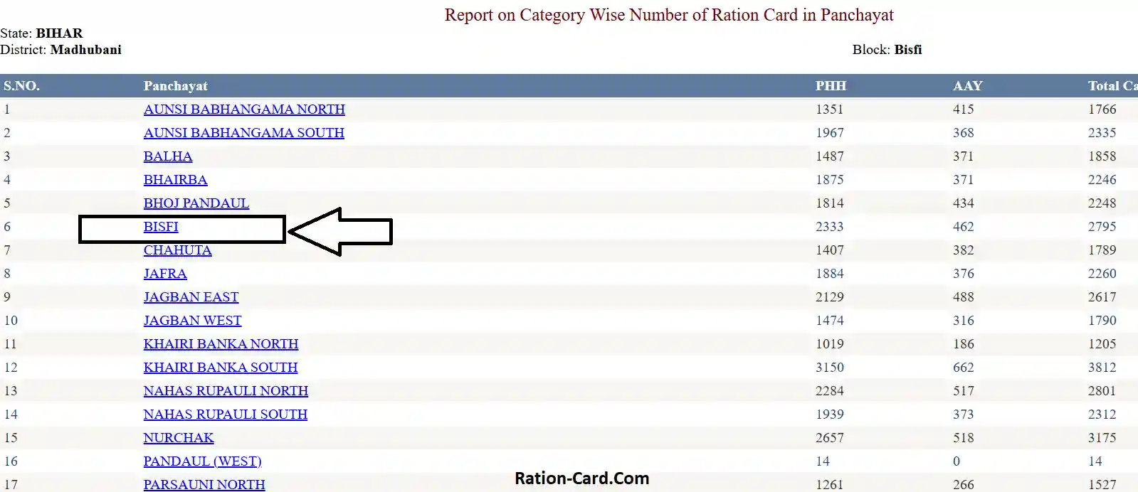 Ration card block List